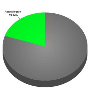 quota autonoleggio