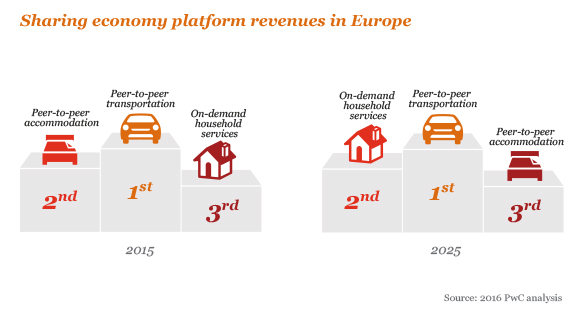 Sharing Economy - settori chiave