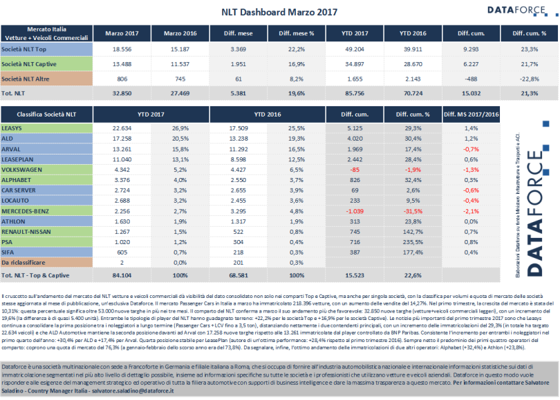 mercato vetture noleggio a lungo termine - Dataforce