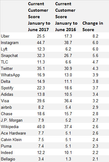 Uber migliora il brand