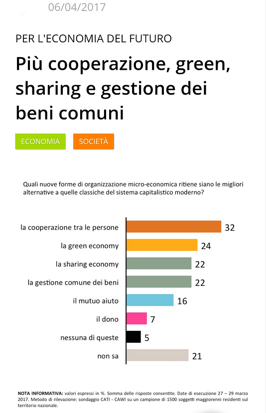 Italiani e sharing economy - condivisione