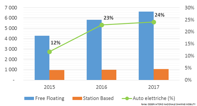 Carsharing in Italia 2017