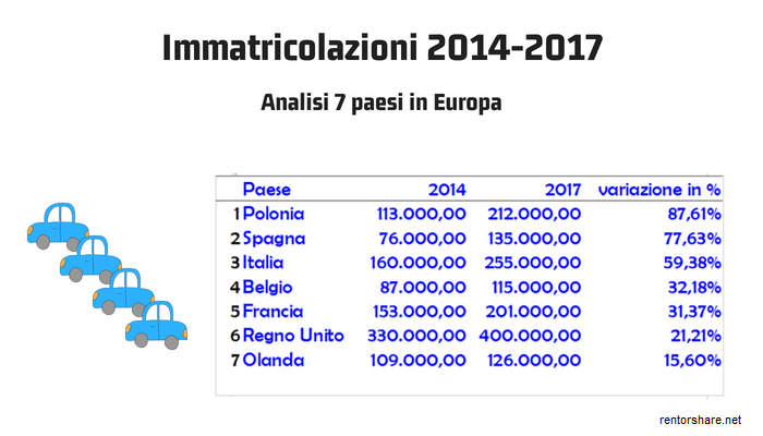 noleggio a lungo termine in crescita-immatricolazioni