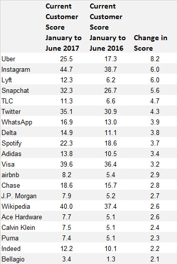 Uber migliora il brand