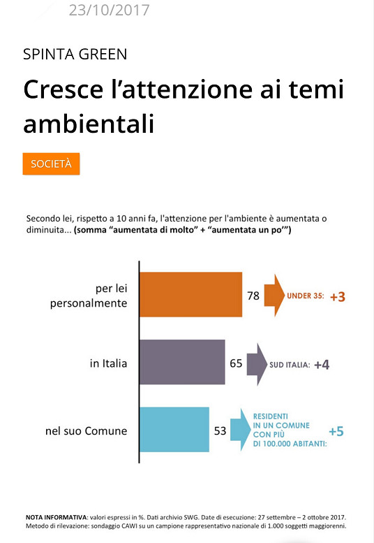 Italiani e Sharing economy - Il lato green degli italiani