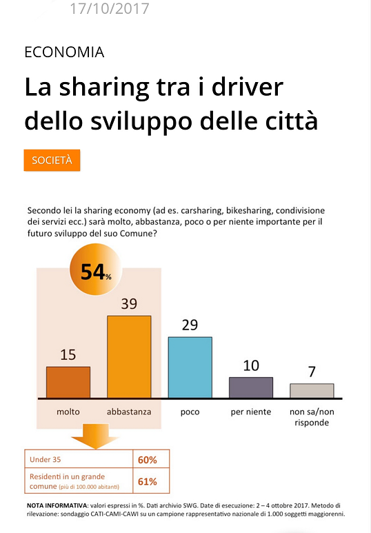 Italiani e Sharing economy - driver per lo sviluppo delle città.