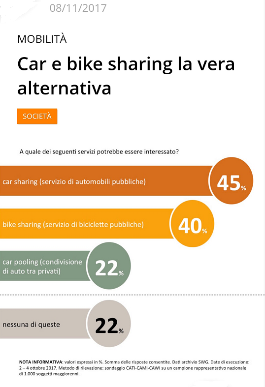 Italiani e sharing economy - car sharing