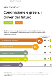 Italiani e sharing economy - driver del futuro