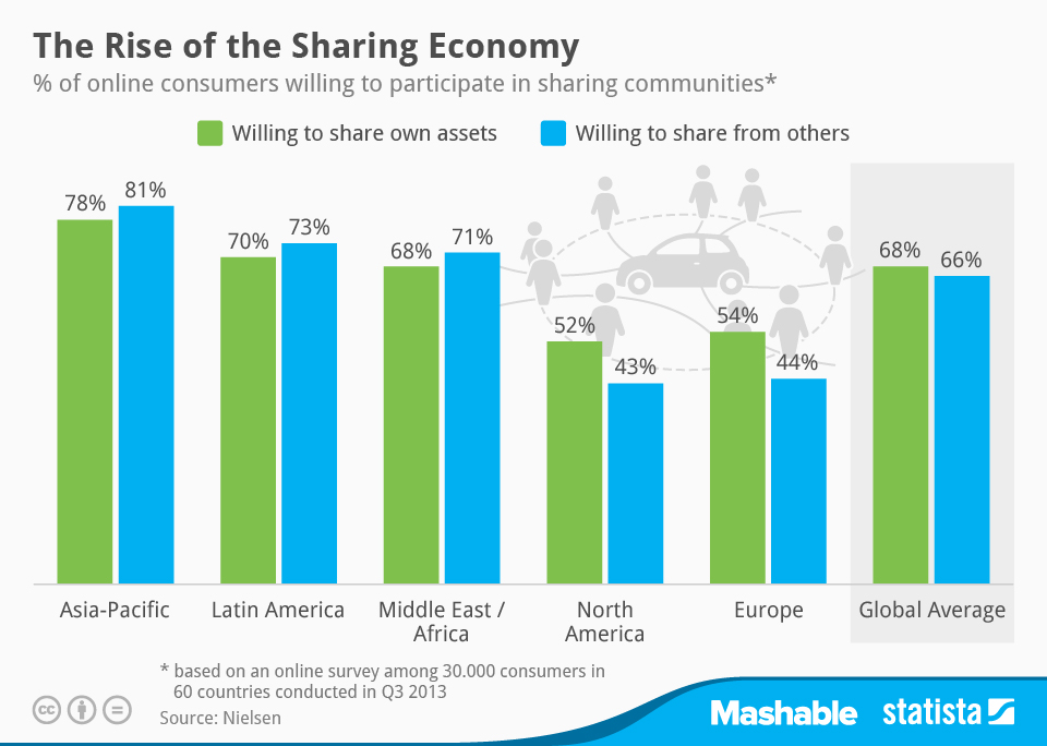 segreto sharing economy