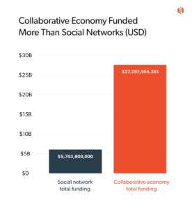 secret behind Sharing Economy