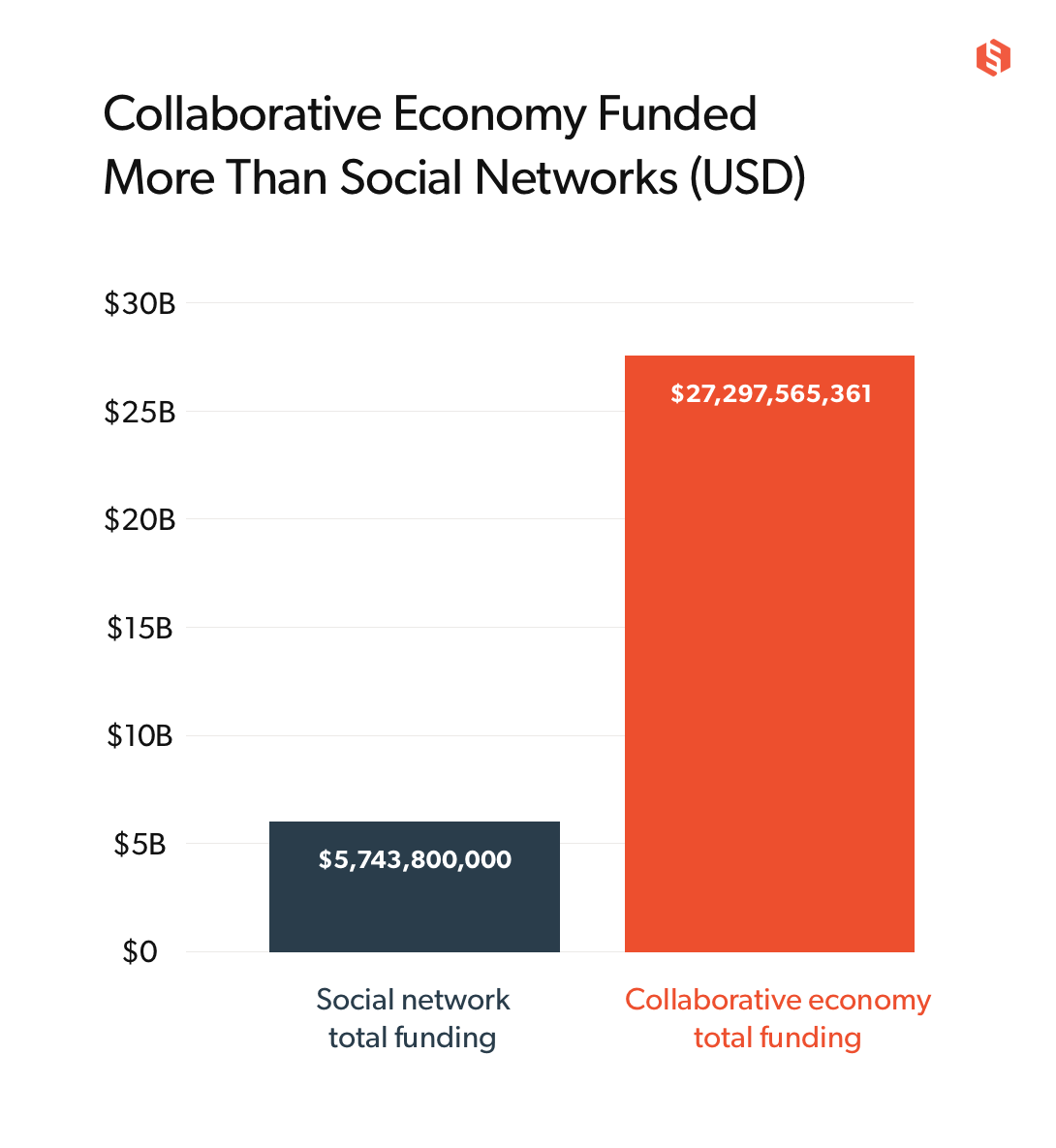 secret behind Sharing Economy