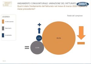 Impatto covid-19 sul noleggio. 83% delle aziende registra un calo del fatturato