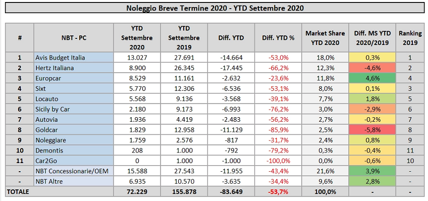 terzo trimestre 2020 dell'autonoleggio