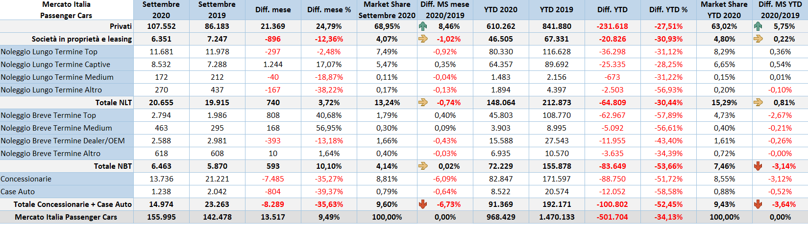 terzo trimestre 2020 dell'autonoleggio